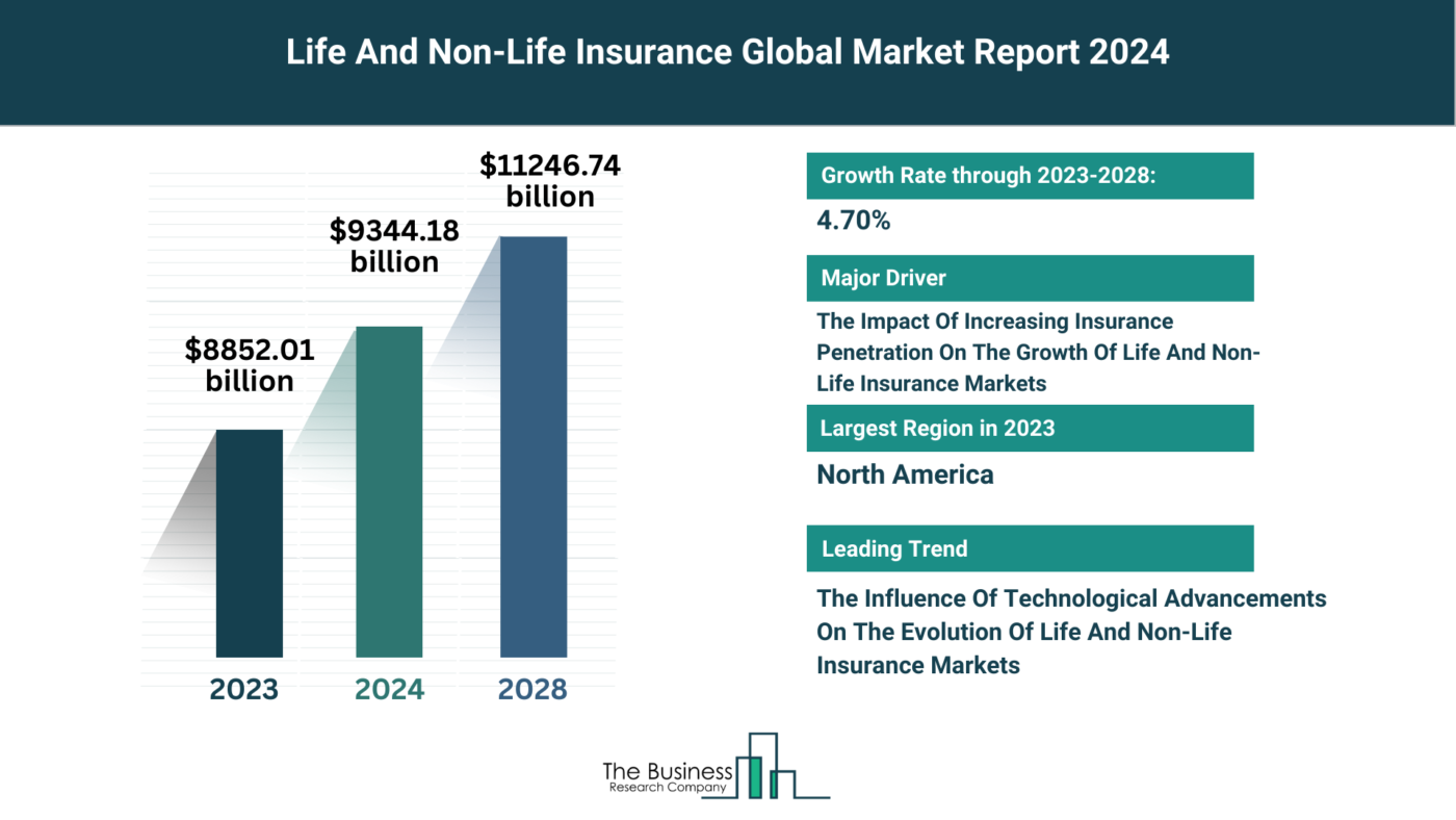 How Is the Life And Non-Life Insurance Market Expected To Grow Through 2024-2033?