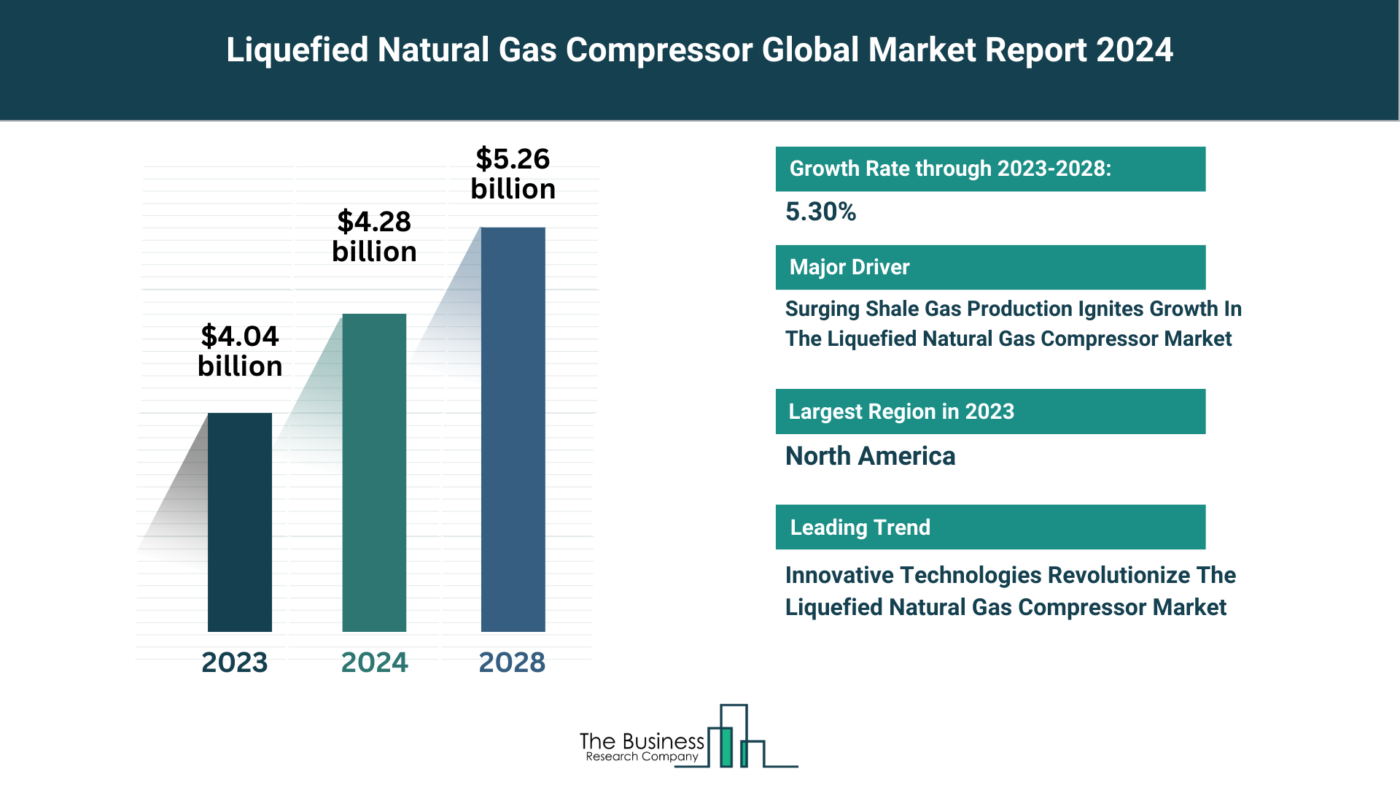What Are The 5 Takeaways From The Liquefied Natural Gas Compressor Market Overview 2024