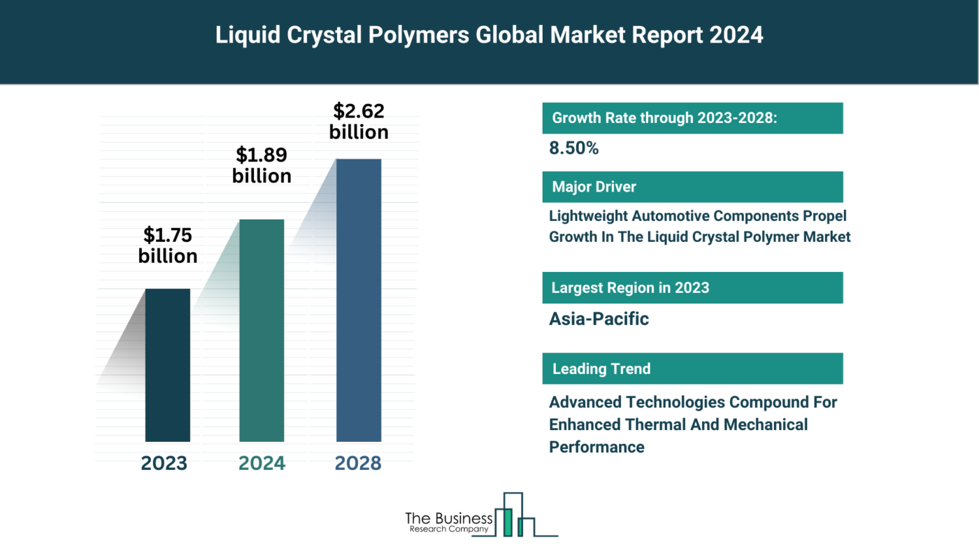 Global Liquid Crystal Polymers Market Report 2024: Size, Drivers, And Top Segments