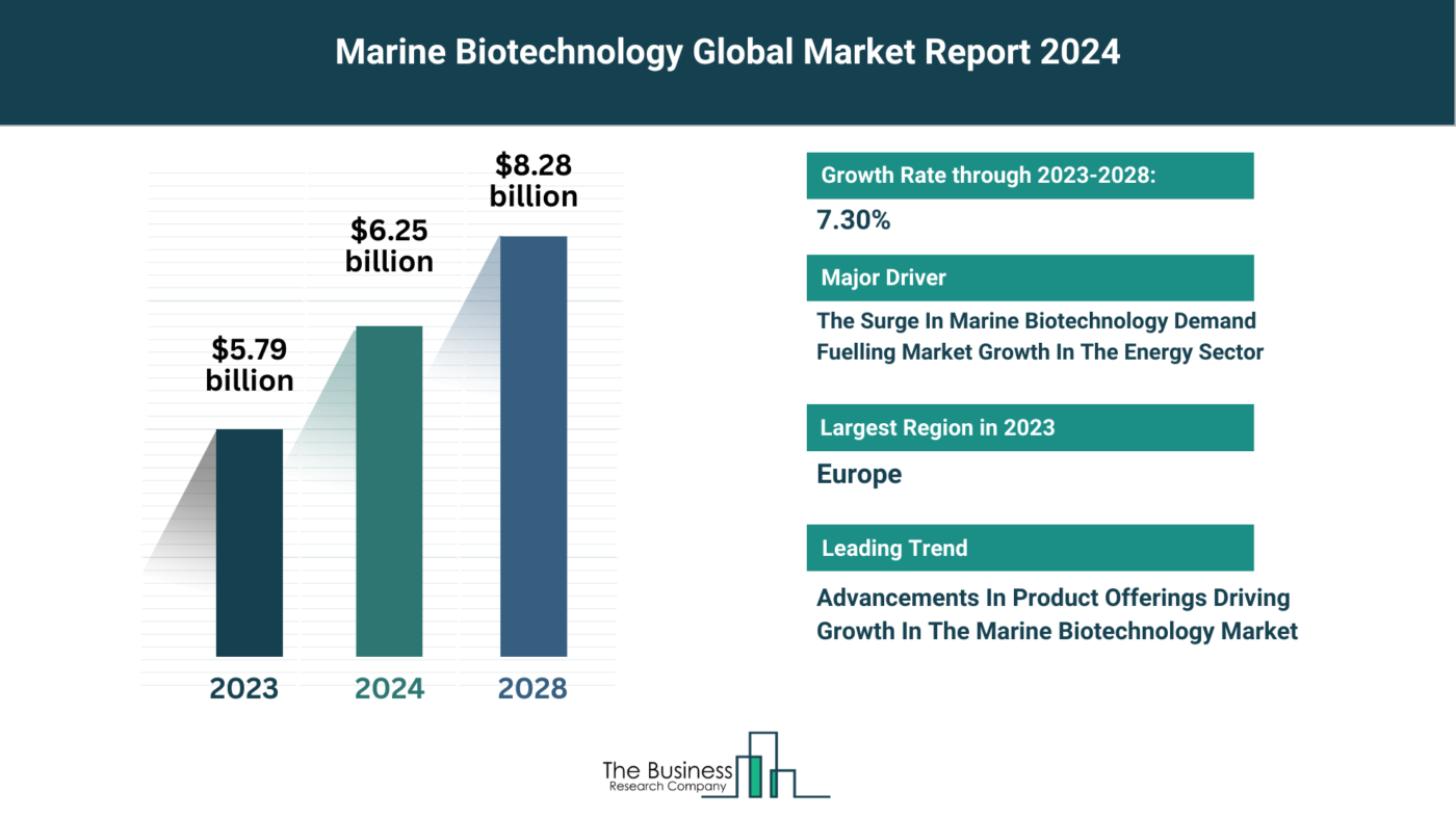 Global Marine Biotechnology Market