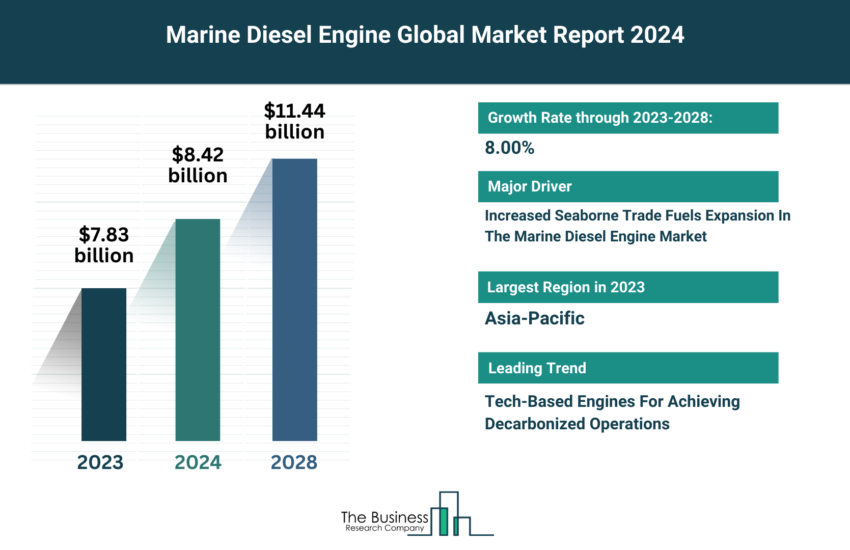 Global Marine Diesel Engine Market