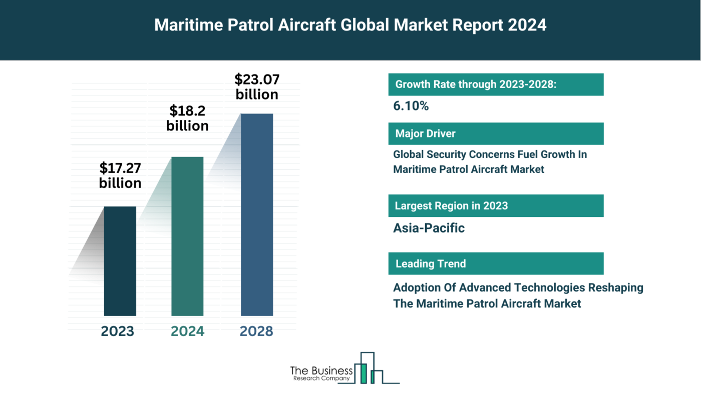 Insights Into The Maritime Patrol Aircraft Market’s Growth Potential 2024-2033