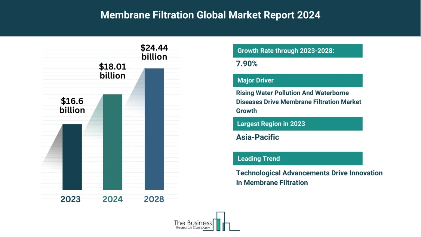 5 Key Takeaways From The Membrane Filtration Market Report 2024