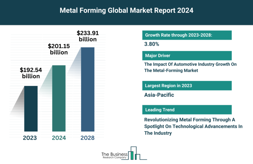 Global Metal Forming Market