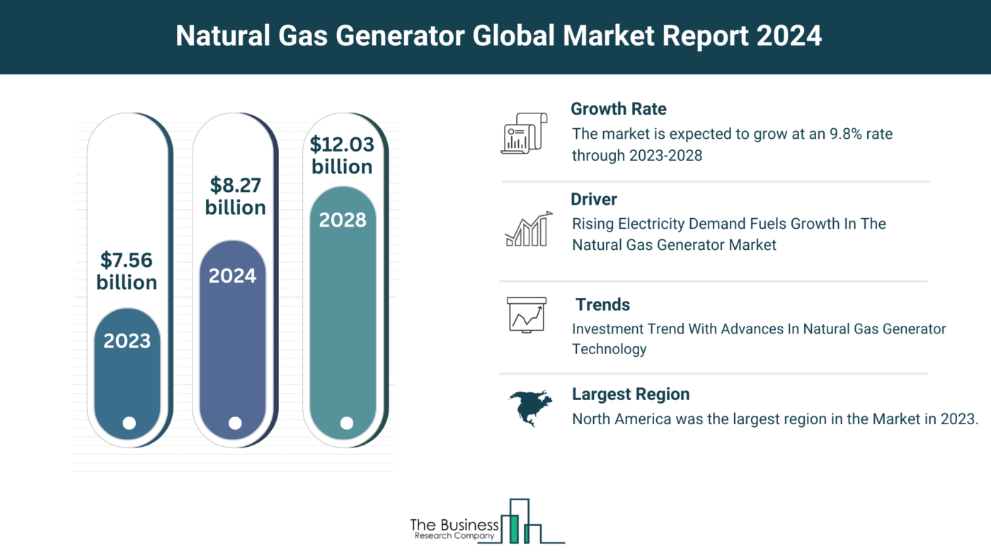 Understand How The Natural Gas Generator Market Is Set To Grow In Through 2024-2033