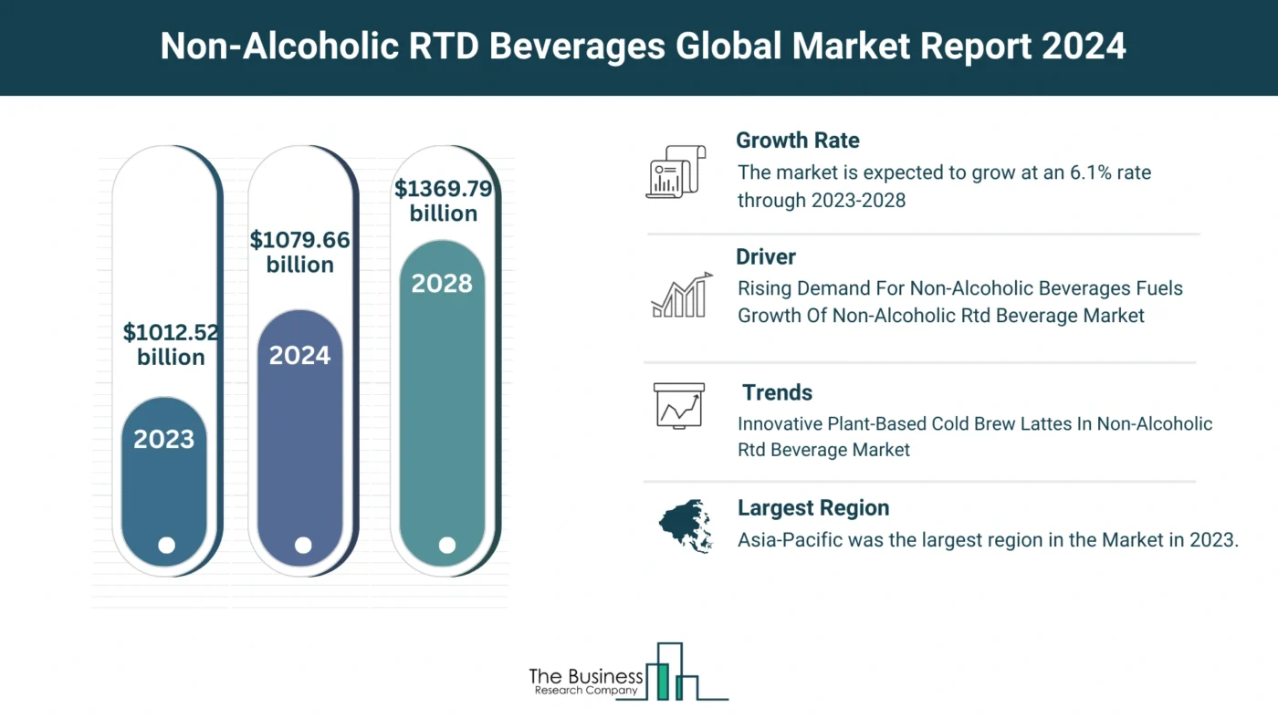 Comprehensive Non-Alcoholic RTD Beverages Market Analysis 2024: Size, Share, And Key Trends