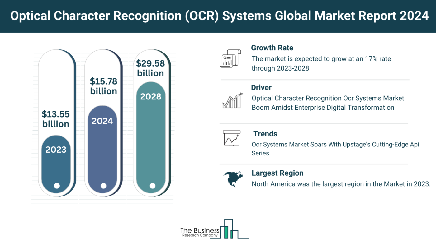 Global Optical Character Recognition (OCR) Systems Market Forecast 2024-2033: Estimated Market Size And Growth Rate