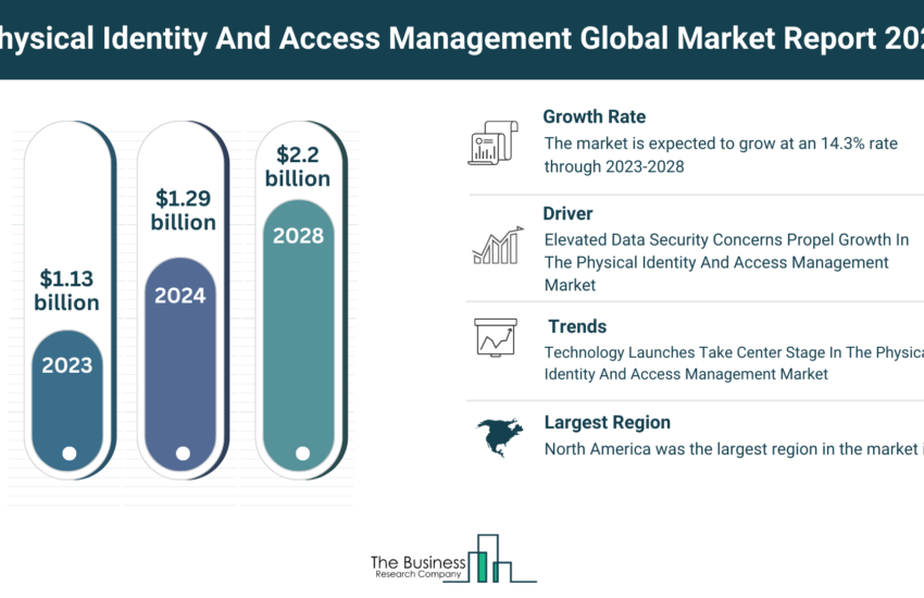 Global Physical Identity And Access Management Market