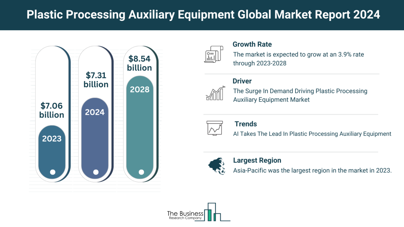 What Are The 5 Top Insights From The Plastic Processing Auxiliary Equipment Market Forecast 2024