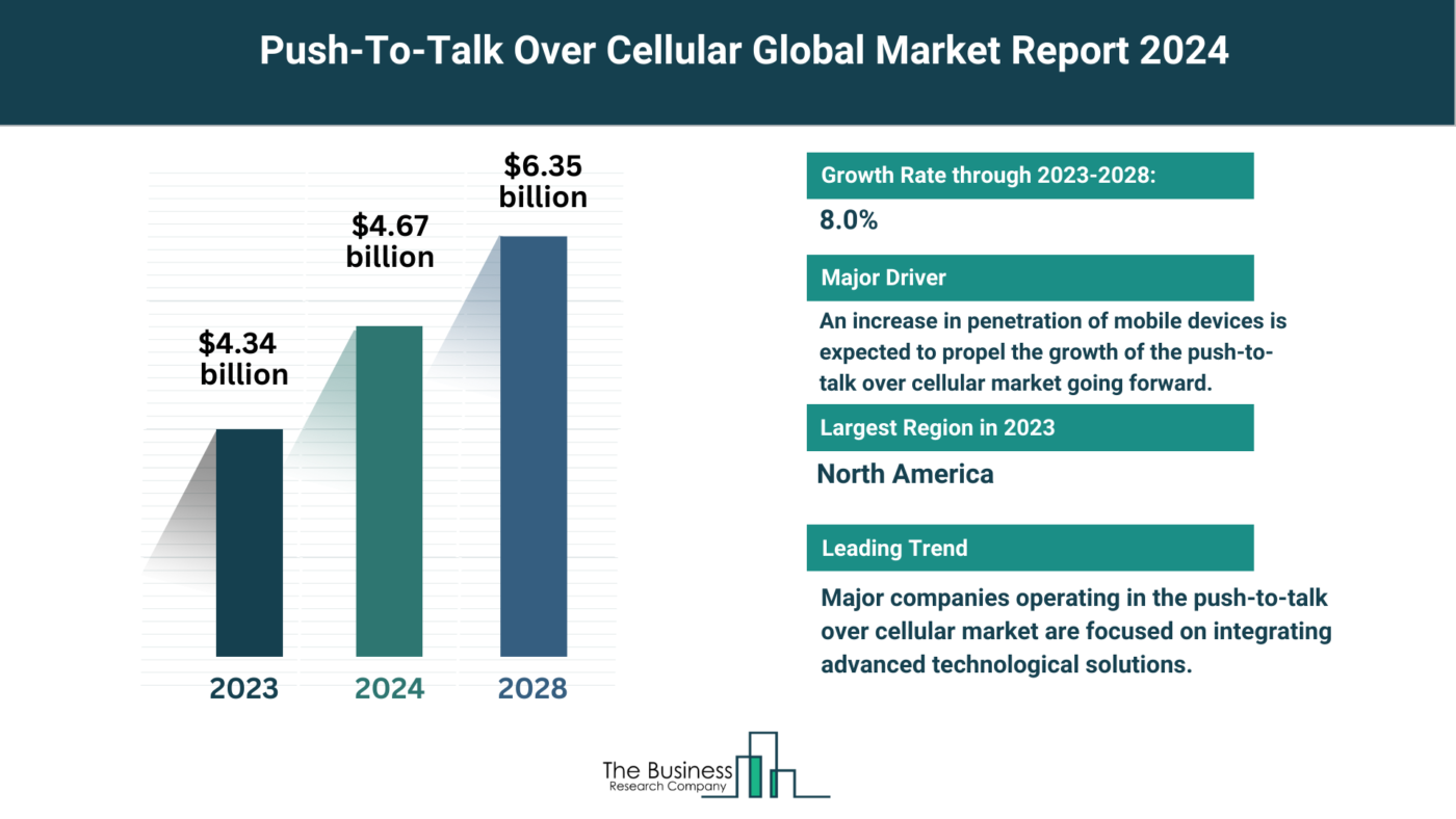 Global Push-to-Talk Over Cellular Market Analysis: Size, Drivers, Trends, Opportunities And Strategies