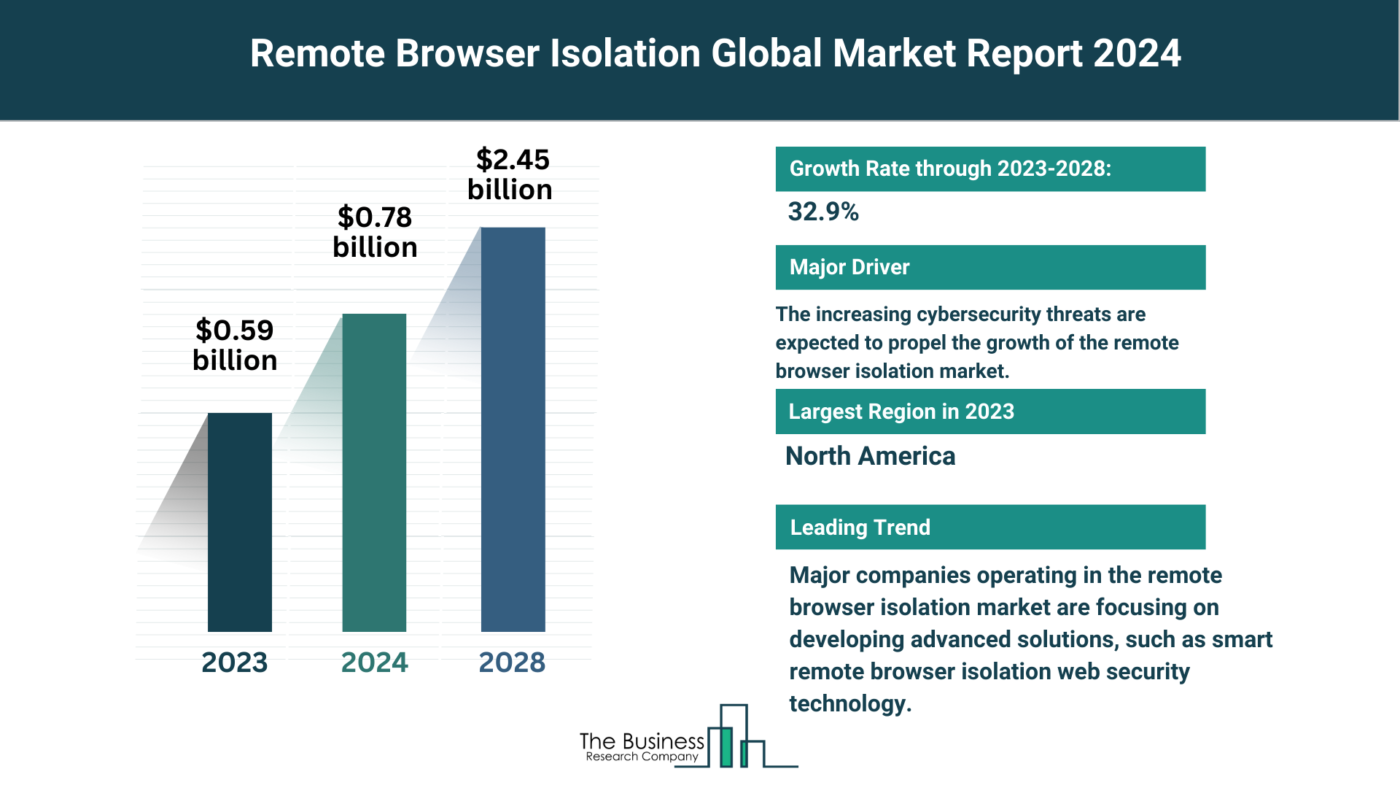 5 Key Takeaways From The Remote Browser Isolation Market Report 2024