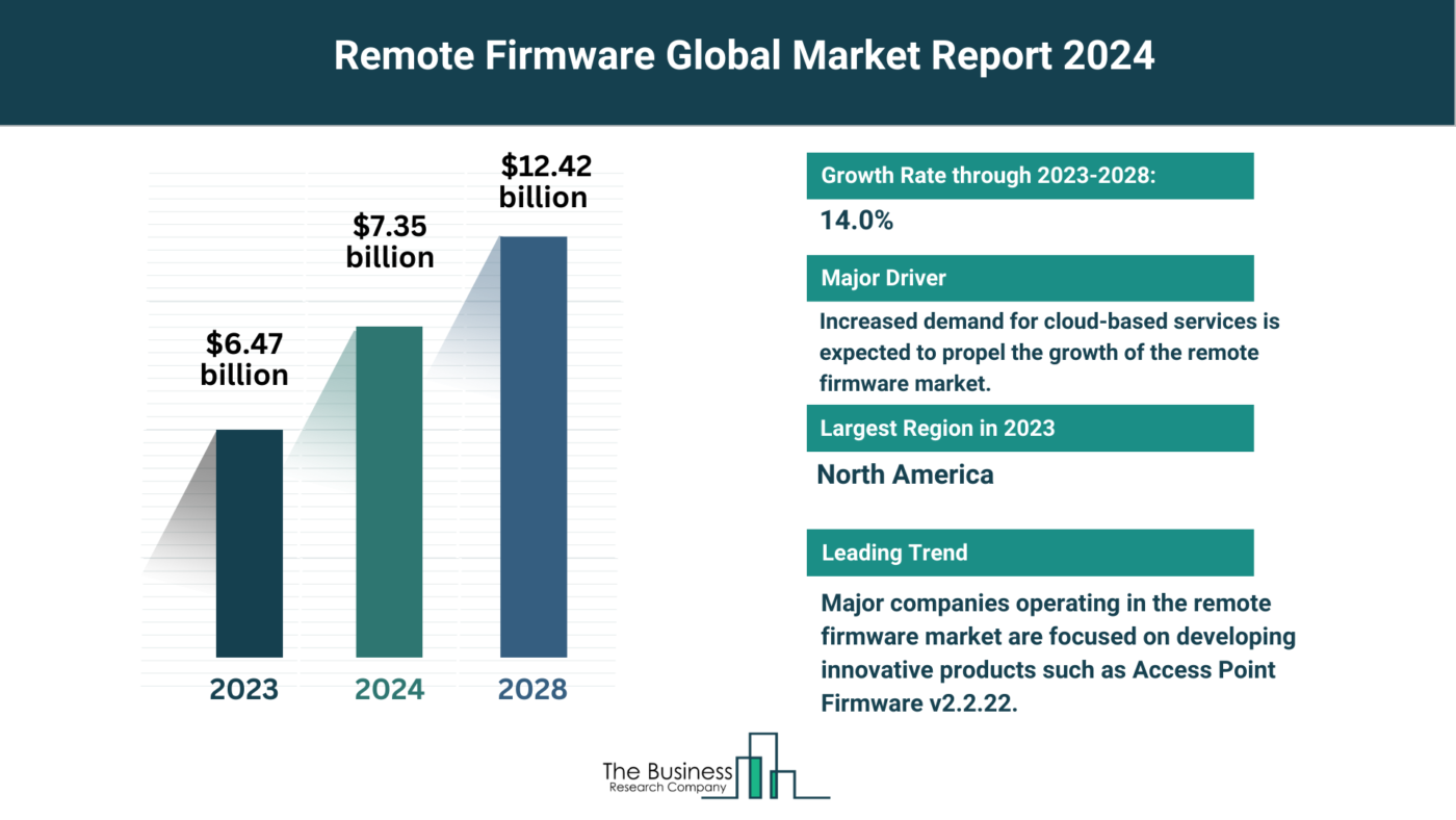 Remote Firmware Market Outlook 2024-2033: Growth Potential, Drivers And Trends