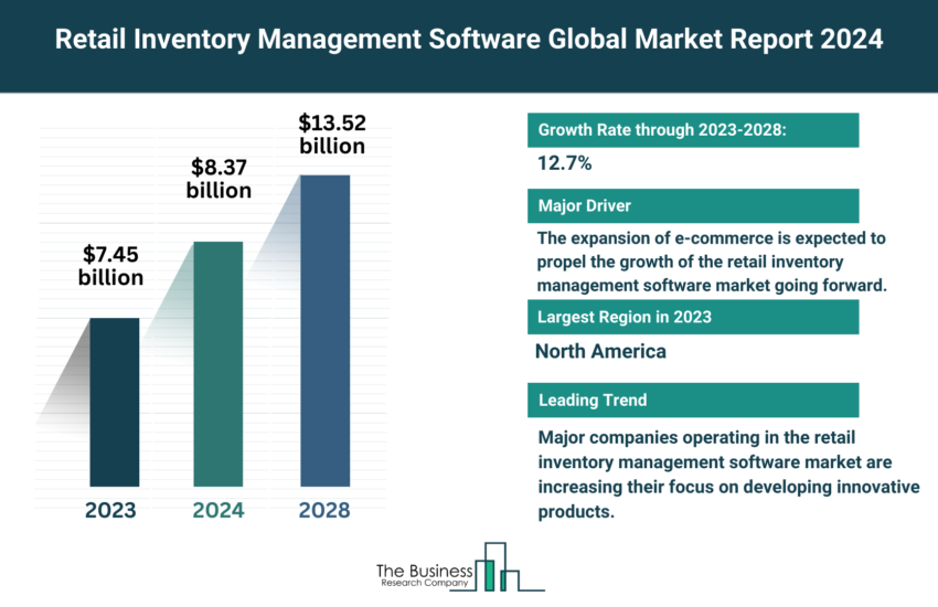 Global Retail Inventory Management Software Market