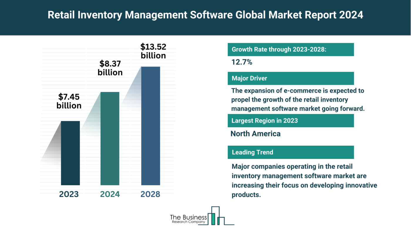 How Will Retail Inventory Management Software Market Grow Through 2024-2033?