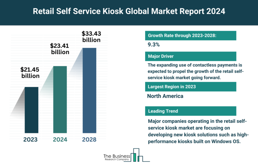 Global Retail Self Service Kiosk Market