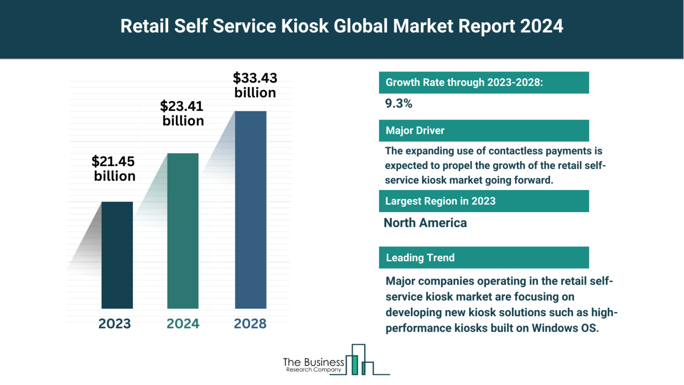 Retail Self Service Kiosk Market Overview: Market Size, Major Drivers And Trends