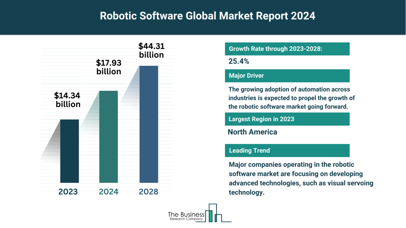 Understand How The Robotic Software Market Is Set To Grow In Through 2024-2033