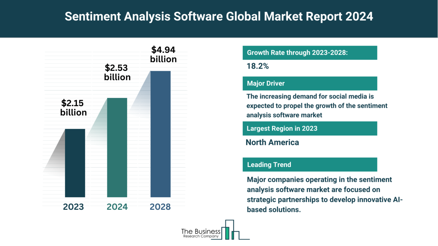 What Are The 5 Top Insights From The Sentiment Analysis Software Market Forecast 2024