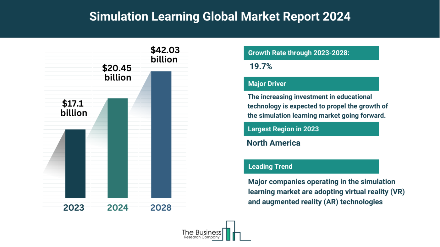 Simulation Learning Market Outlook 2024-2033: Growth Potential, Drivers And Trends