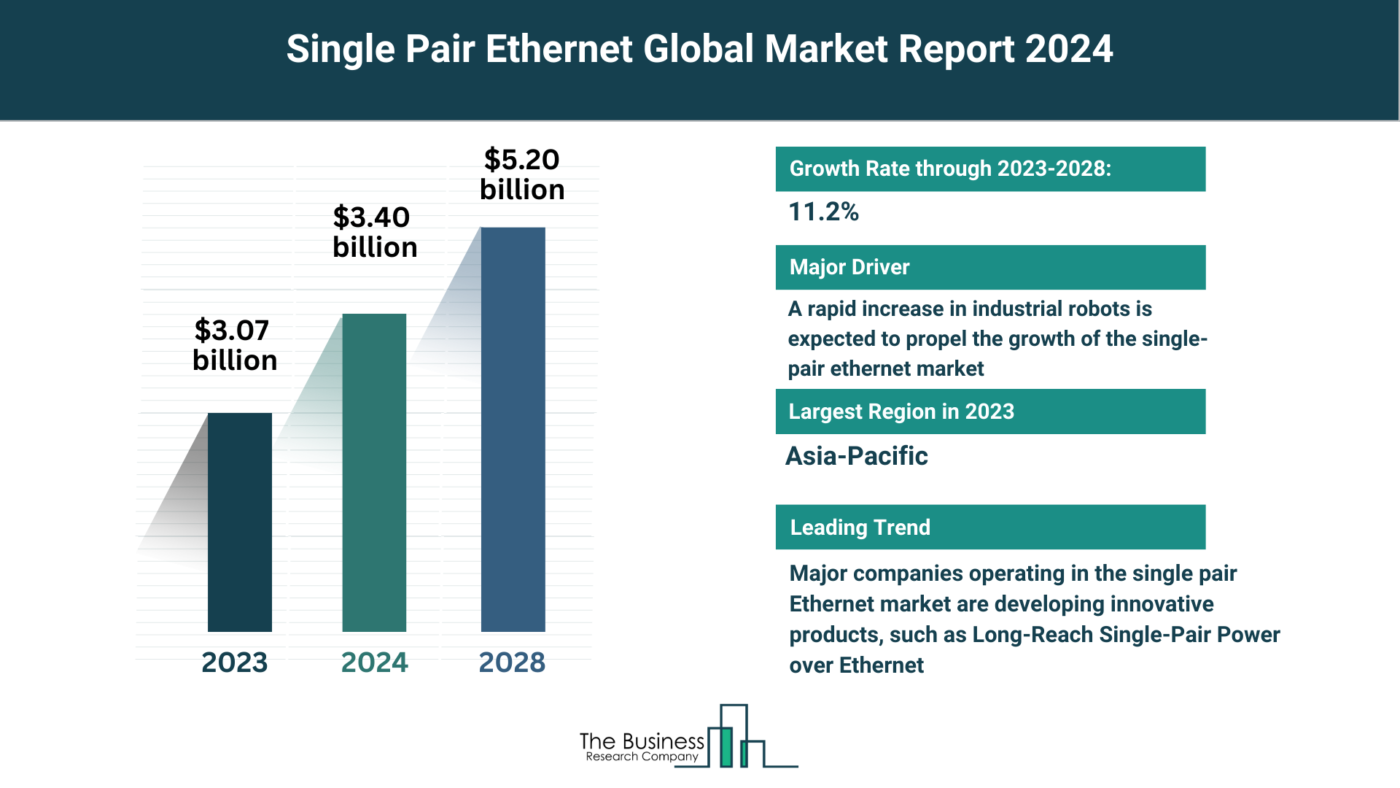 5 Major Insights Into The Single Pair Ethernet Market Report 2024
