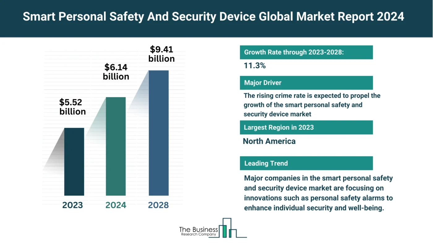 Smart Personal Safety And Security Device Market Overview: Market Size, Major Drivers And Trends