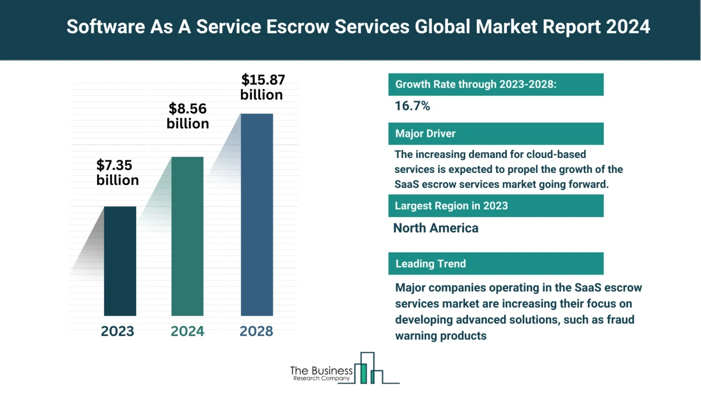 5 Major Insights On The Software As A Service (SaaS) Escrow Services Market 2024