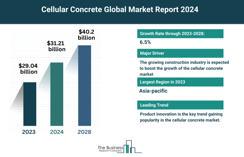 Global Cellular Concrete Market