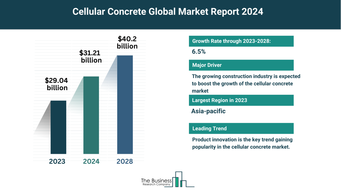 5 Major Insights Into The Cellular Concrete Market Report 2024