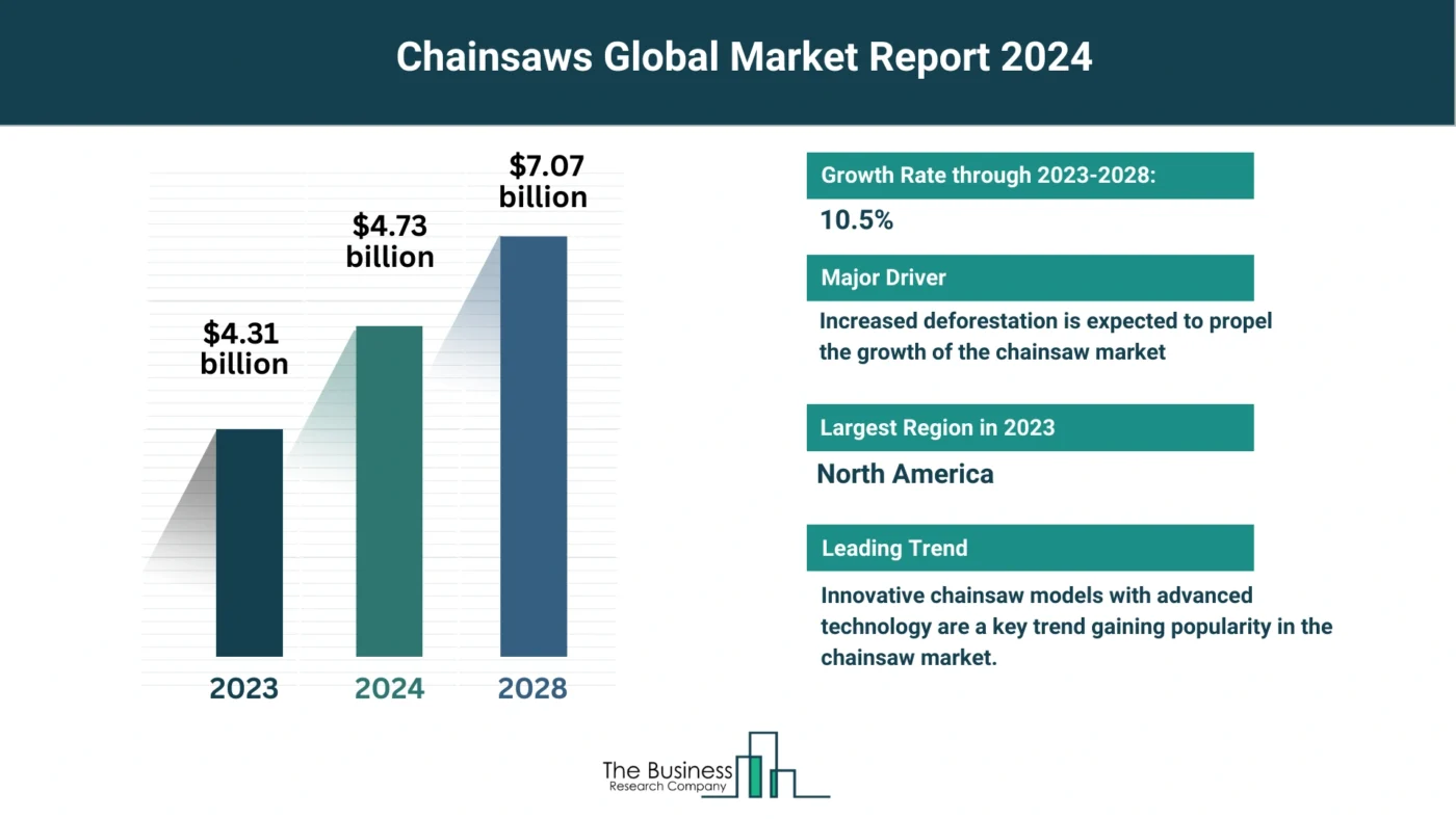 5 Major Insights On The Chainsaws Market 2024