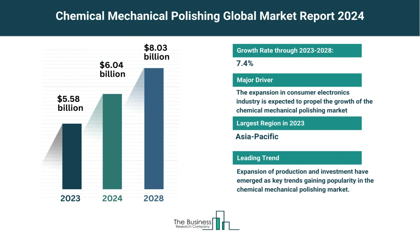 Global Chemical Mechanical Polishing Market Analysis: Size, Drivers, Trends, Opportunities And Strategies