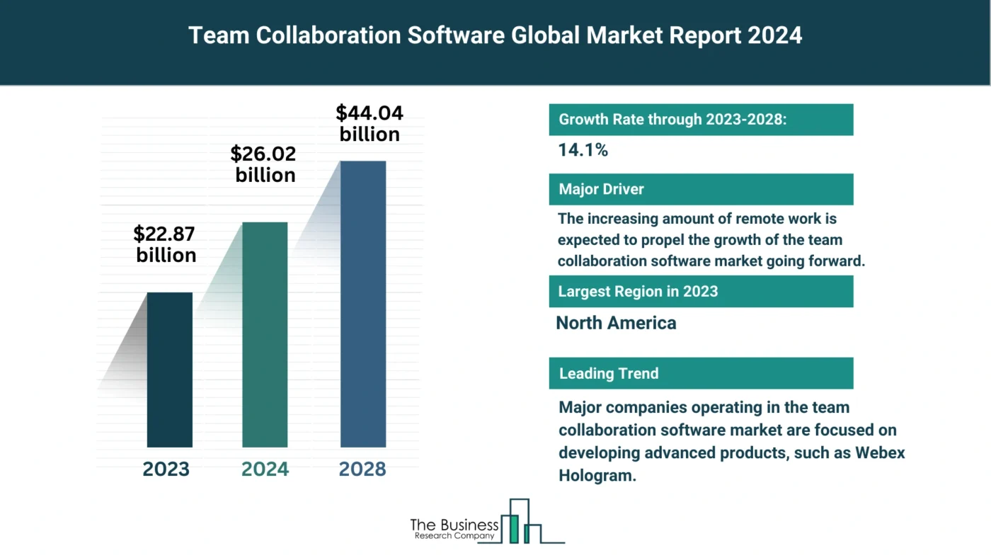 Insights Into The Team Collaboration Software Market’s Growth Potential 2024-2033