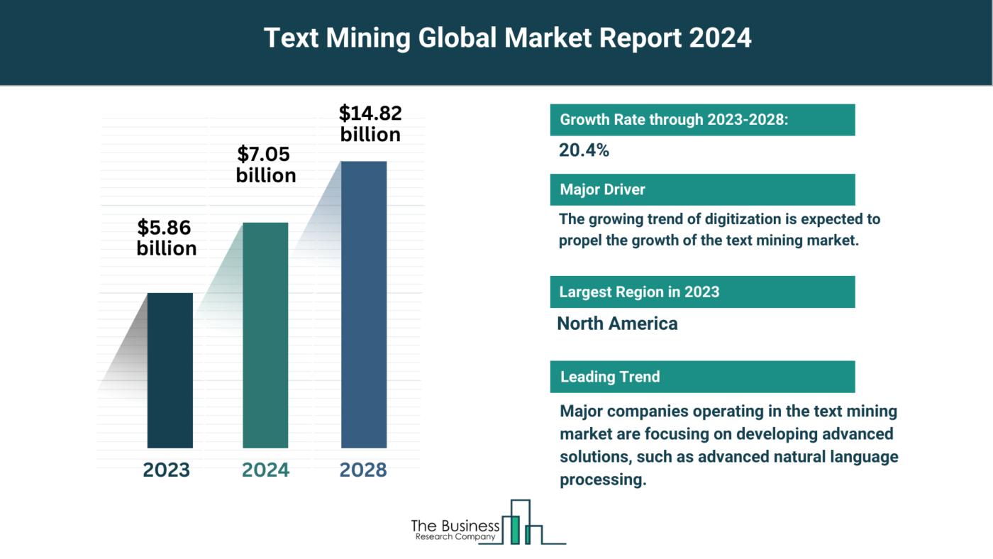 Global Text Mining Market
