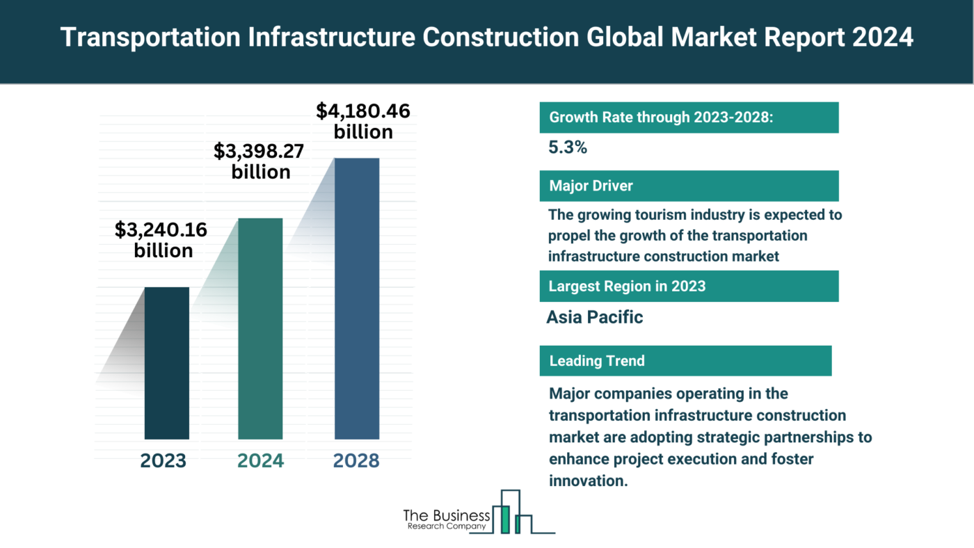 Understand How The Transportation Infrastructure Construction Market Is Set To Grow In Through 2024-2033