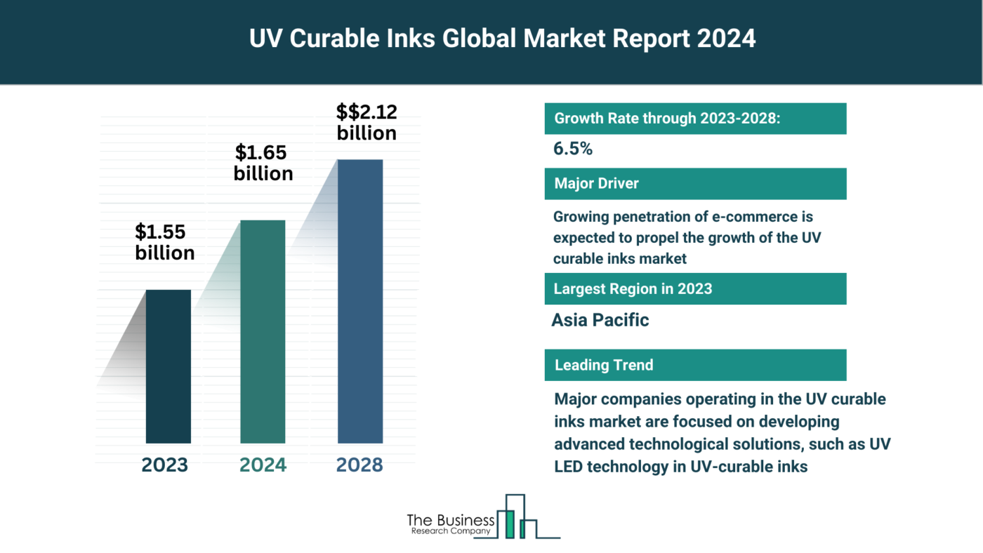 Global UV Curable Inks Market