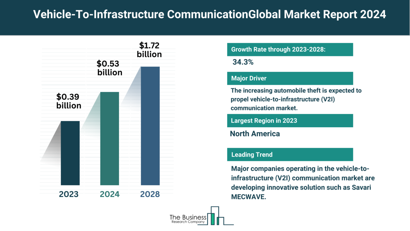 Global Vehicle-To-Infrastructure (V2I) Communication Market