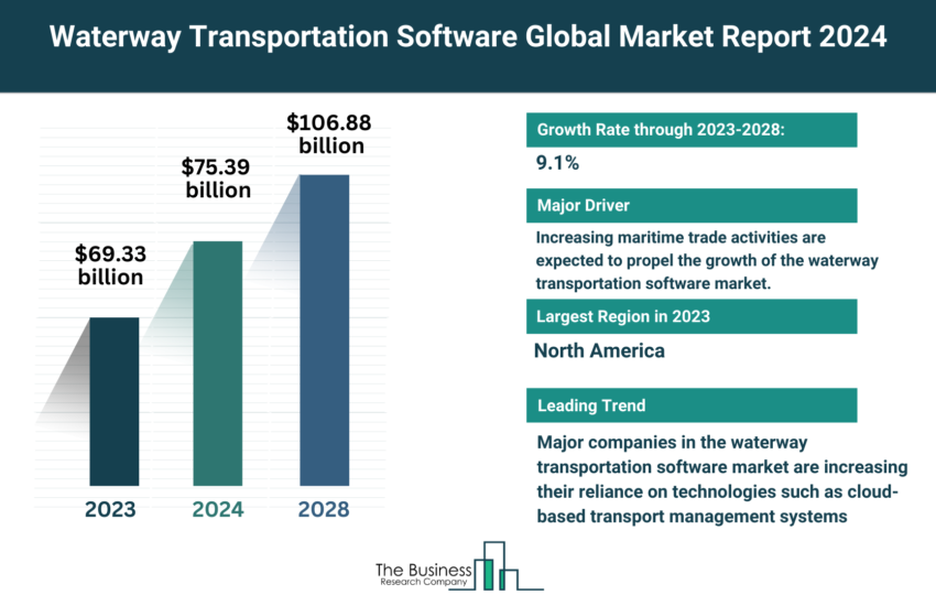 Global Waterway Transportation Software Market