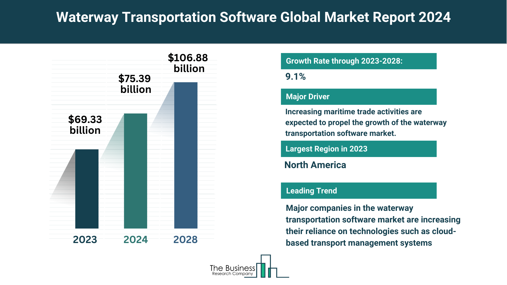 5 Key Takeaways From The Waterway Transportation Software Market Report 2024