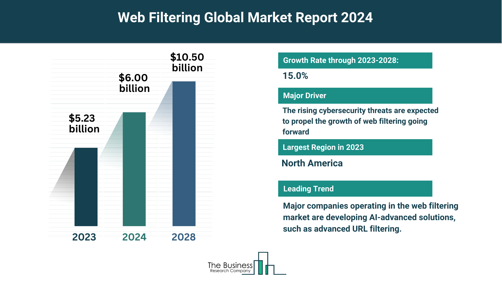 How Is the Web Filtering Market Expected To Grow Through 2024-2033?