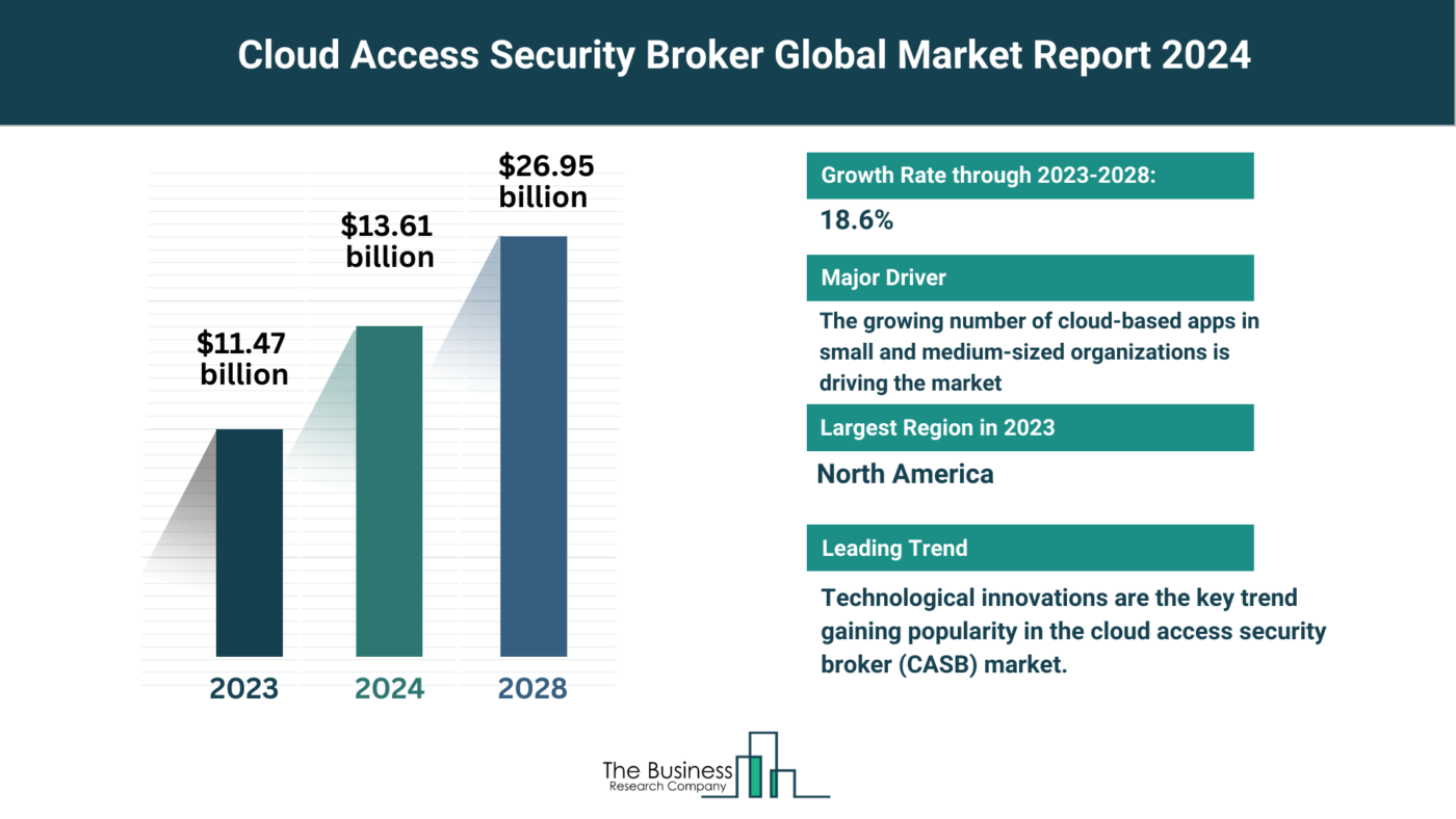 Global Cloud Access Security Broker (CASB) Market