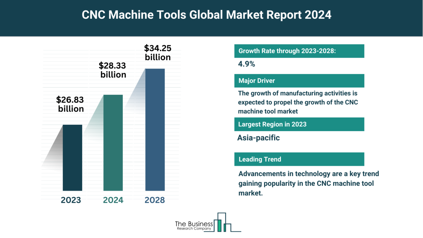 Understand How The CNC Machine Tools Market Is Set To Grow In Through 2024-2033