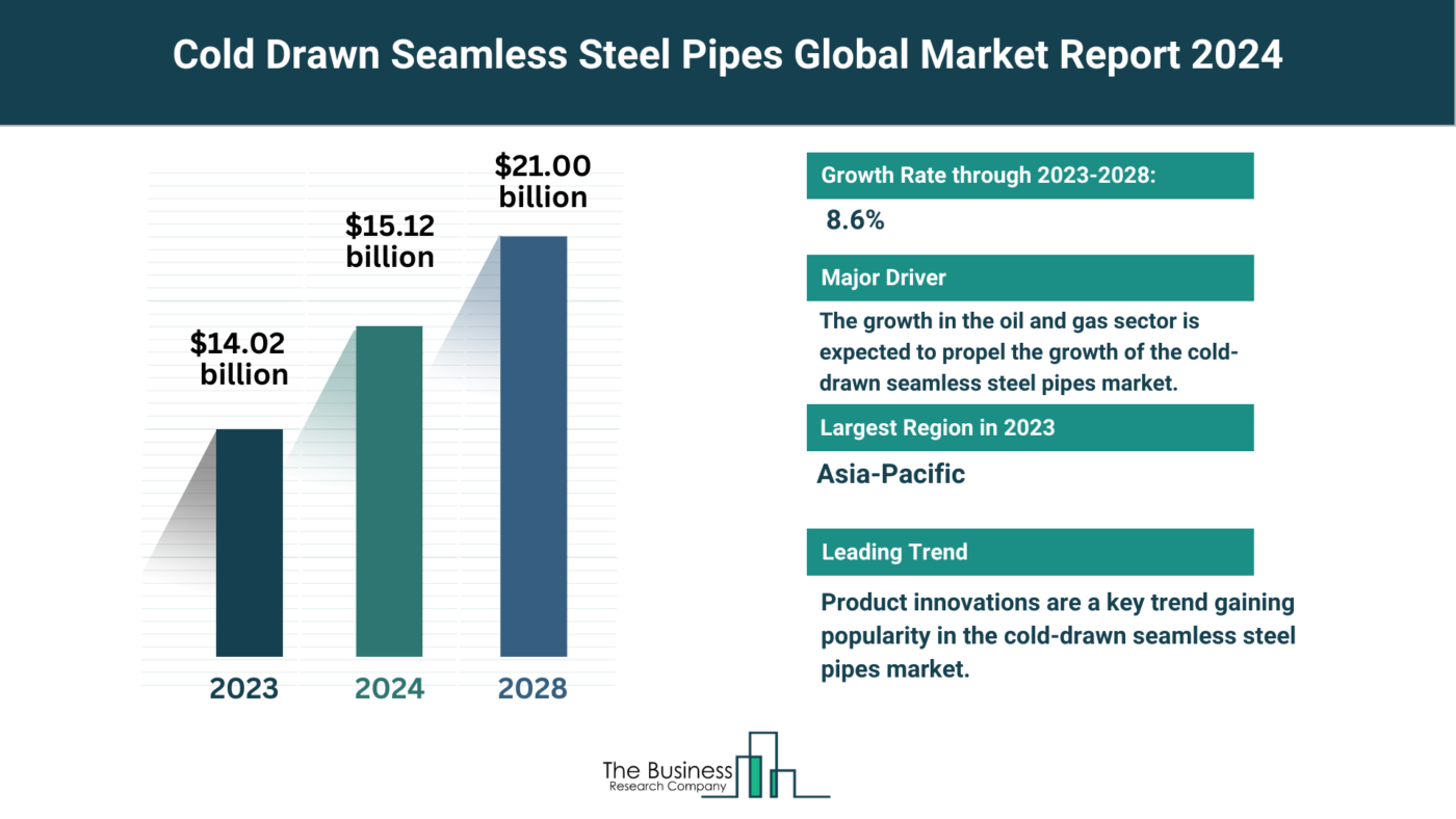 Cold Drawn Seamless Steel Pipes Market Outlook 2024-2033: Growth Potential, Drivers And Trends