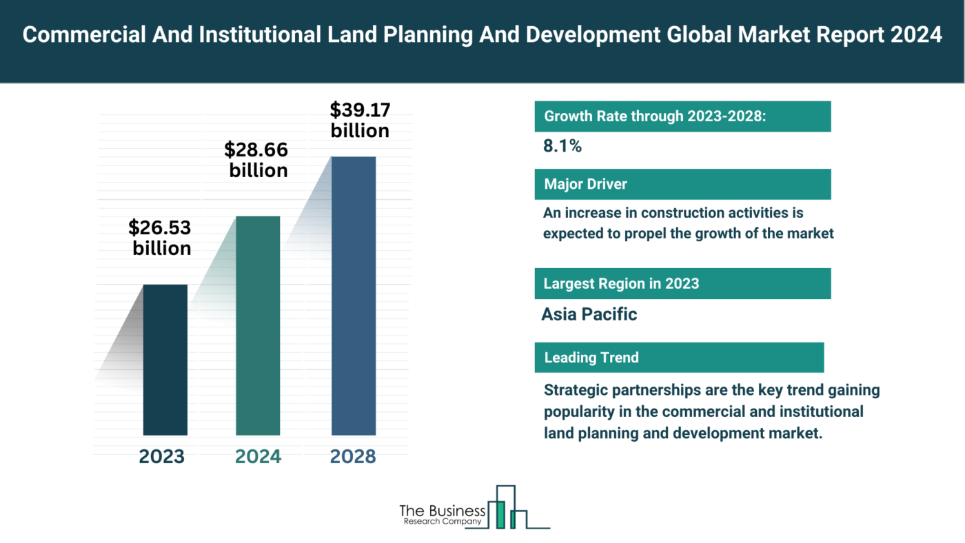 Commercial And Institutional Land Planning And Development Market Overview: Market Size, Major Drivers And Trends