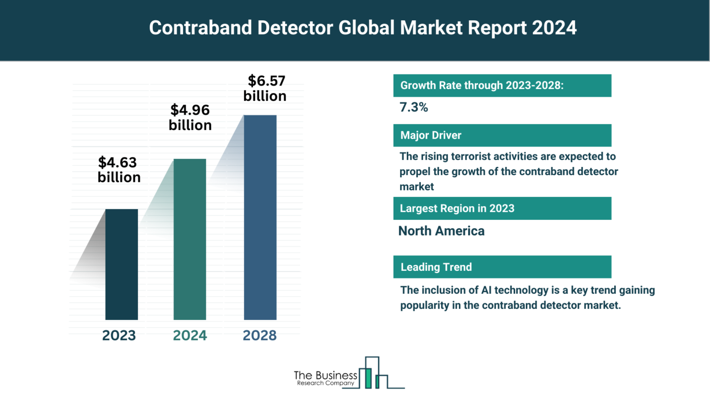 Global Contraband Detector Market