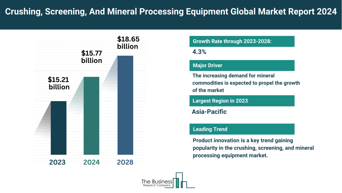 Understand How The Crushing, Screening, And Mineral Processing Equipment Market Is Set To Grow In Through 2024-2033