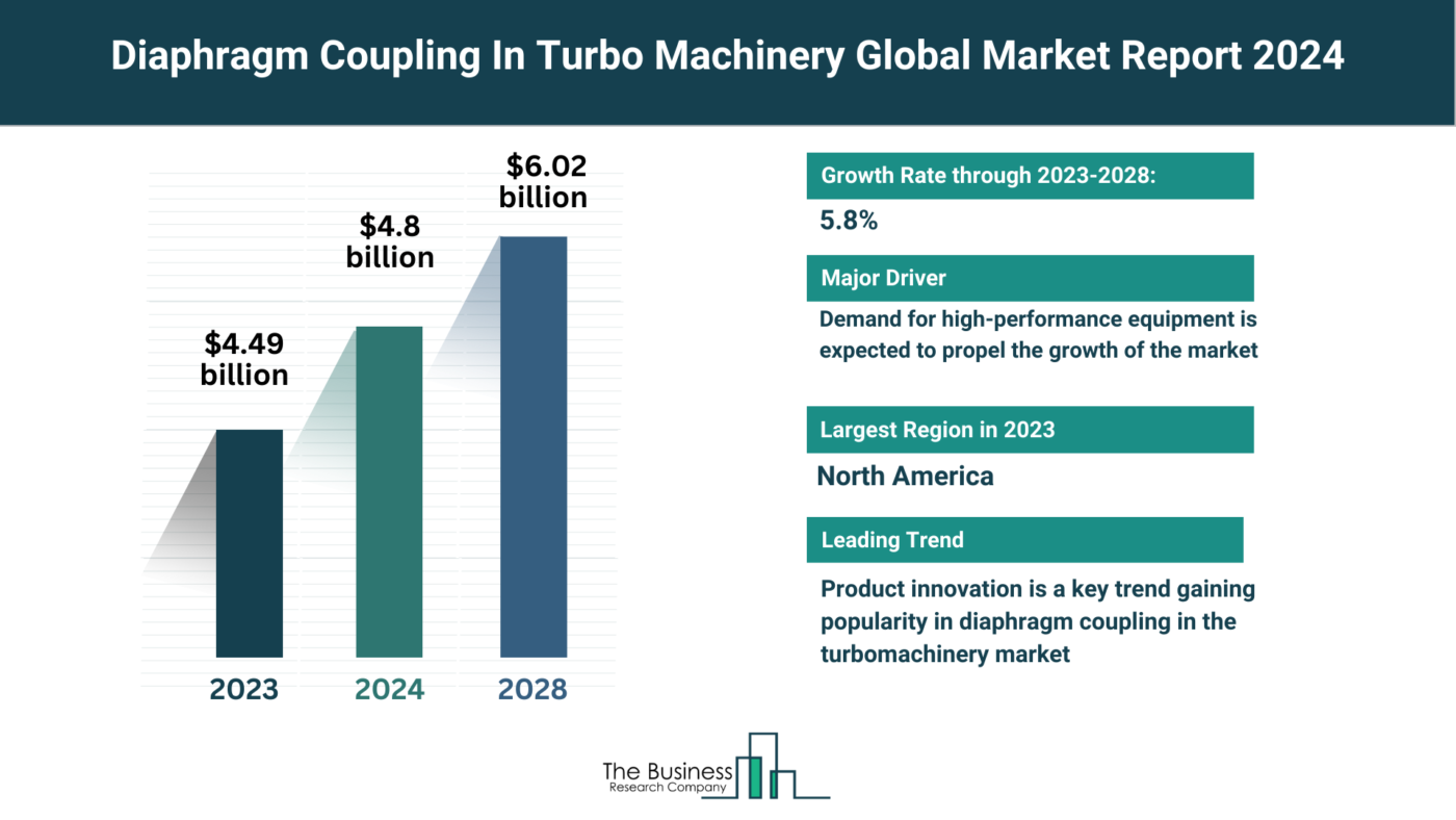 5 Major Insights Into The Diaphragm Coupling In Turbo Machinery Market Report 2024
