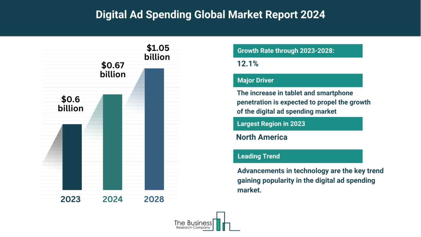 Digital Ad Spending Market Outlook 2024-2033: Growth Potential, Drivers And Trends