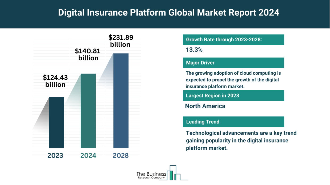 Global Digital Insurance Platform Market