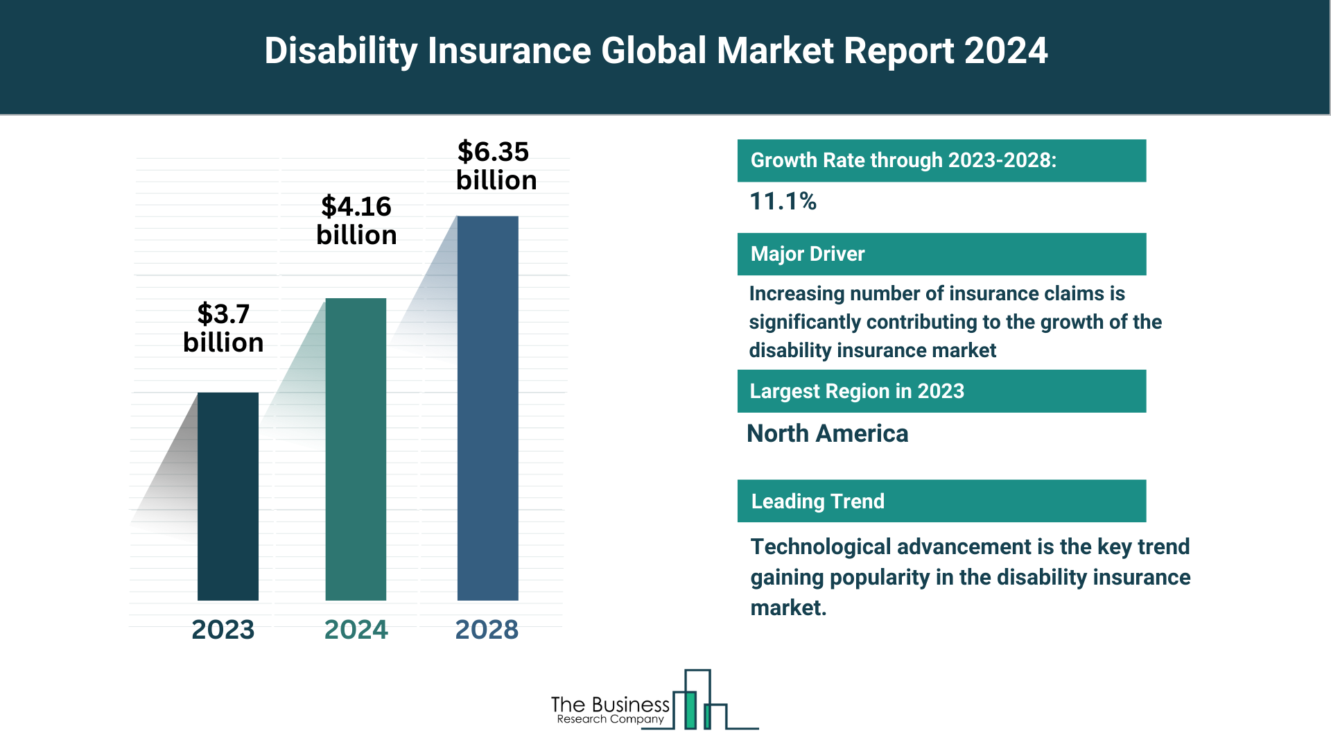 Global Disability Insurance Market Analysis: Size, Drivers, Trends, Opportunities And Strategies