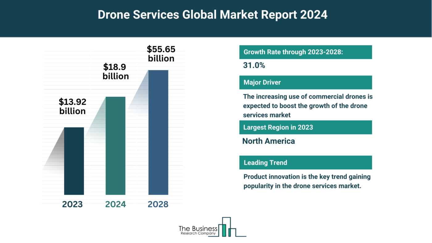 Understand How The Drone Services Market Is Set To Grow In Through 2024-2033
