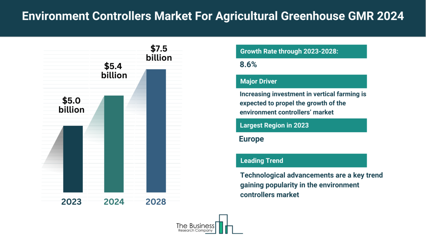 Global Environment Controllers Market For Agricultural Greenhouse Market